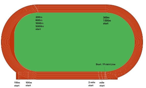 Dimensions De La Piste De Course Dimensions De La Piste De Course